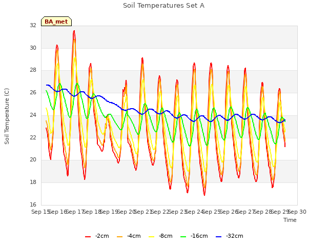 plot of Soil Temperatures Set A