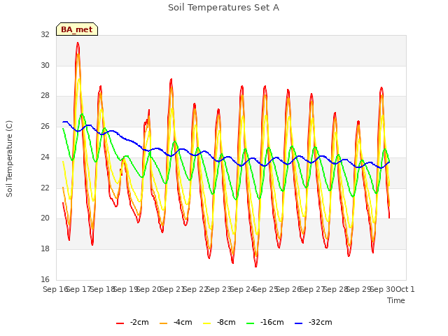 plot of Soil Temperatures Set A