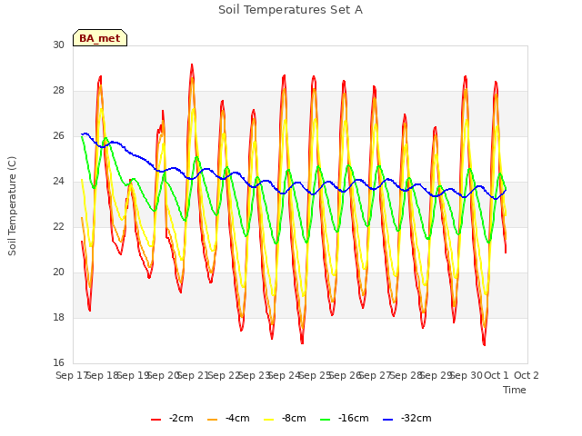 plot of Soil Temperatures Set A