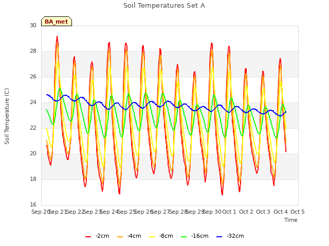 plot of Soil Temperatures Set A