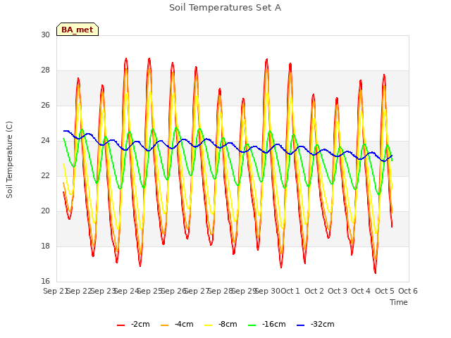plot of Soil Temperatures Set A