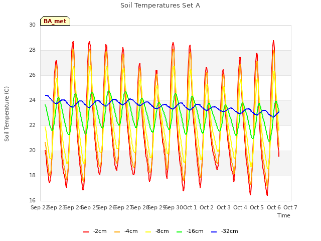 plot of Soil Temperatures Set A