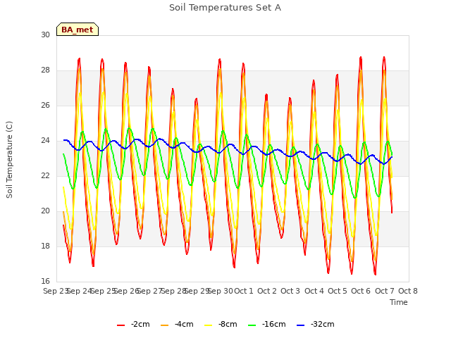 plot of Soil Temperatures Set A