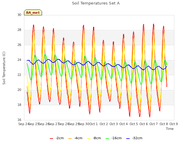 plot of Soil Temperatures Set A