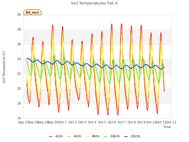 plot of Soil Temperatures Set A