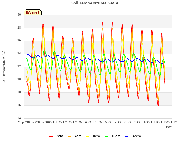 plot of Soil Temperatures Set A