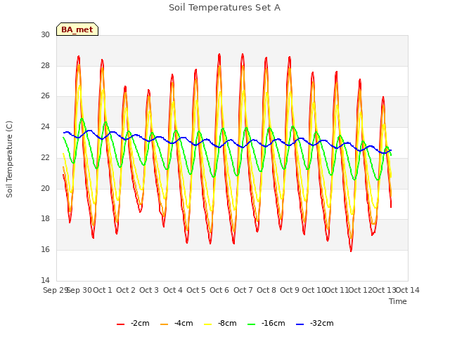 plot of Soil Temperatures Set A