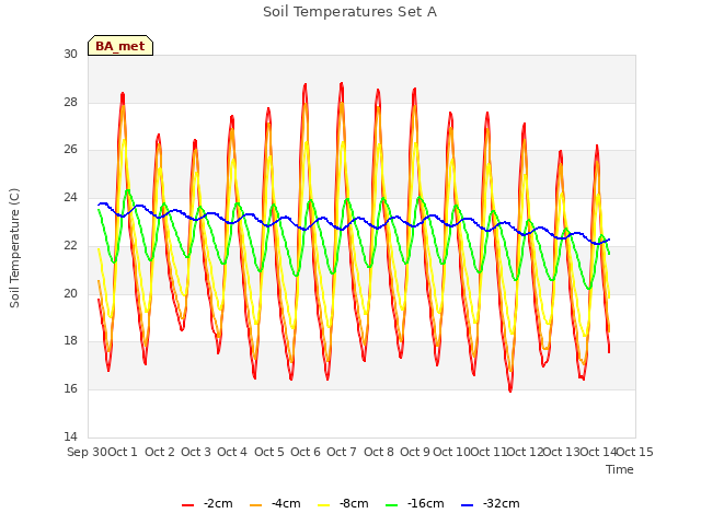 plot of Soil Temperatures Set A