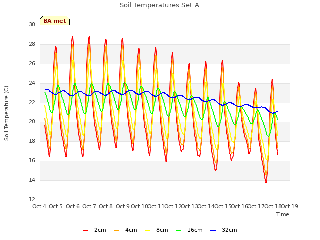 plot of Soil Temperatures Set A