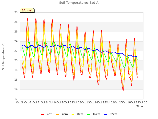 plot of Soil Temperatures Set A