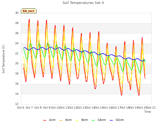 plot of Soil Temperatures Set A