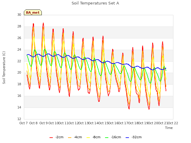 plot of Soil Temperatures Set A