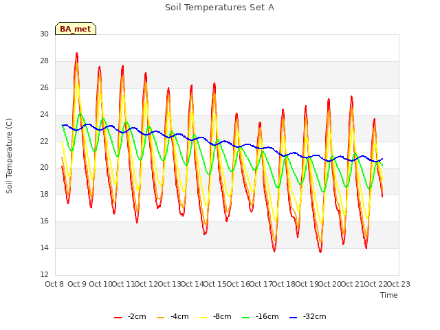 plot of Soil Temperatures Set A