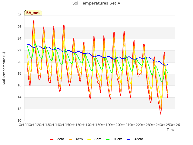 plot of Soil Temperatures Set A