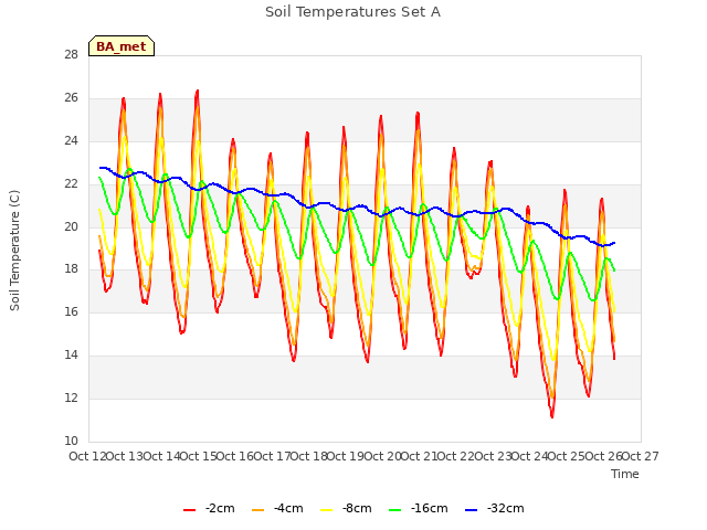 plot of Soil Temperatures Set A