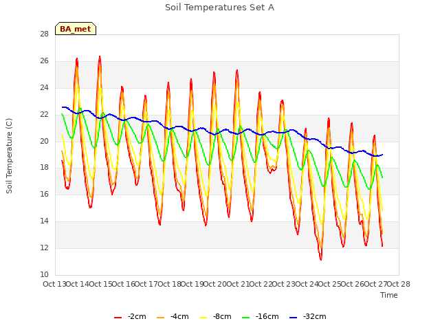 plot of Soil Temperatures Set A