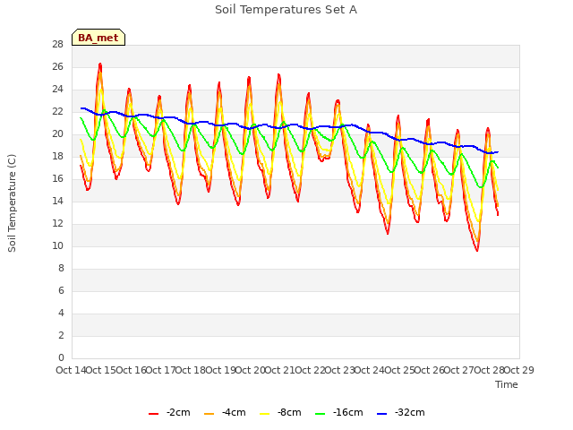 plot of Soil Temperatures Set A