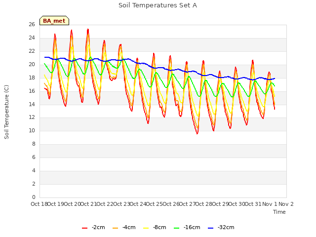 plot of Soil Temperatures Set A