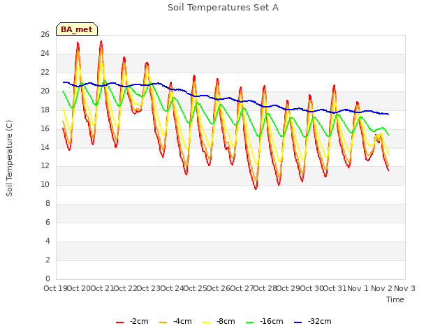 plot of Soil Temperatures Set A