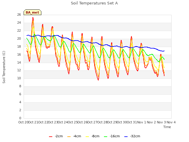 plot of Soil Temperatures Set A