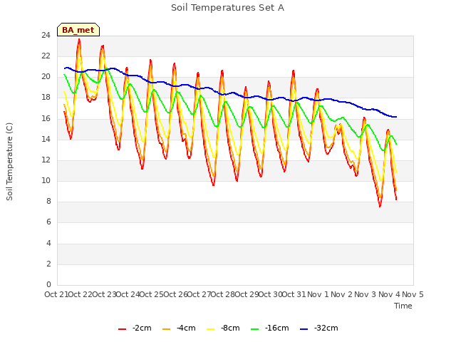 plot of Soil Temperatures Set A