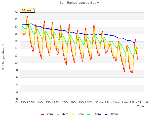 plot of Soil Temperatures Set A