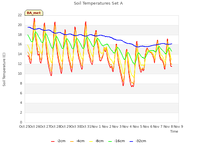 plot of Soil Temperatures Set A