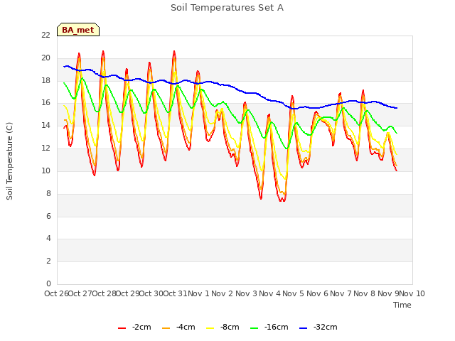 plot of Soil Temperatures Set A