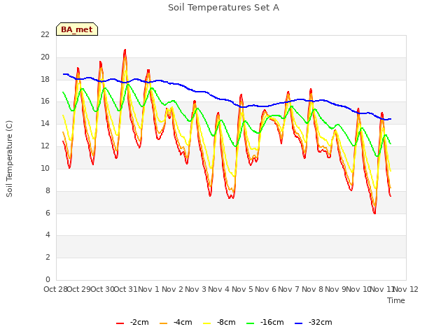 plot of Soil Temperatures Set A