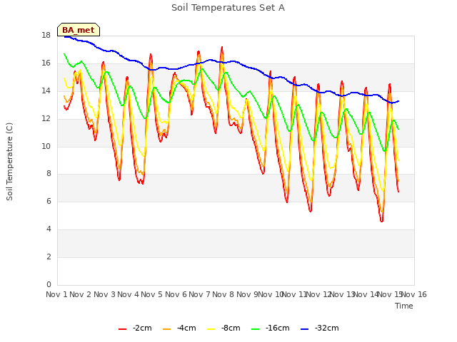 plot of Soil Temperatures Set A