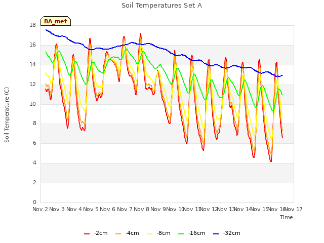 plot of Soil Temperatures Set A