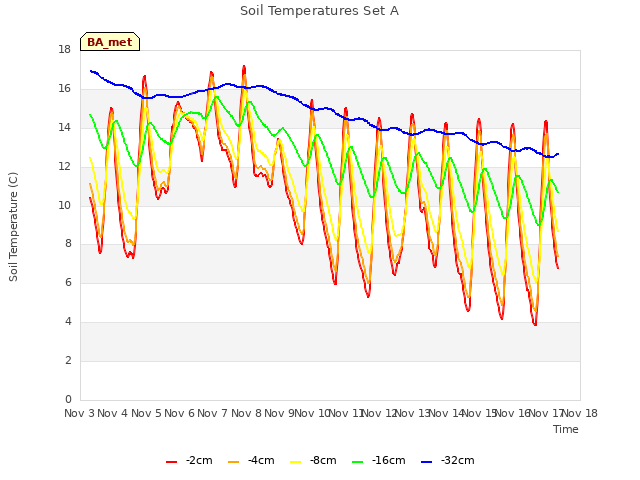 plot of Soil Temperatures Set A