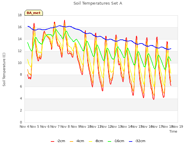 plot of Soil Temperatures Set A