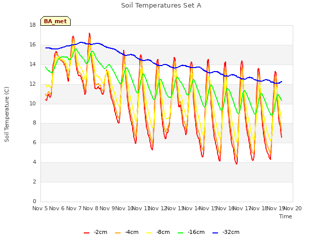 plot of Soil Temperatures Set A