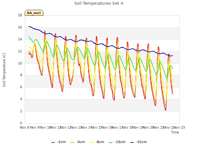 plot of Soil Temperatures Set A