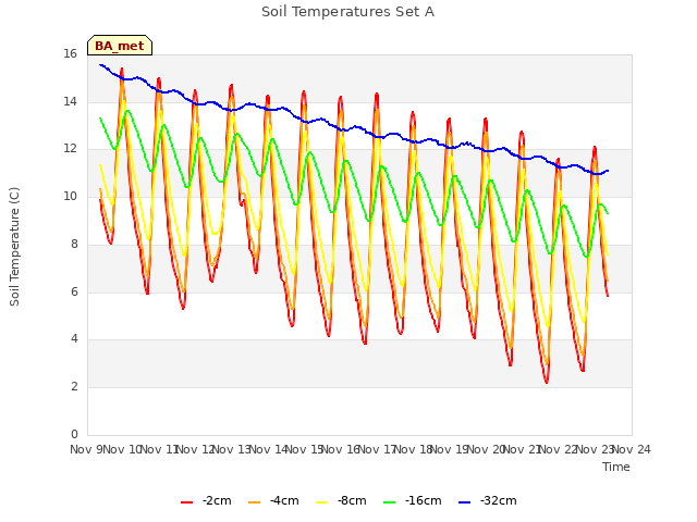 plot of Soil Temperatures Set A