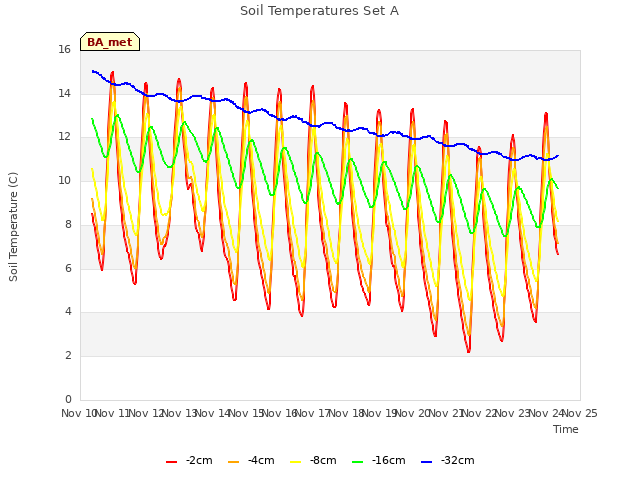 plot of Soil Temperatures Set A