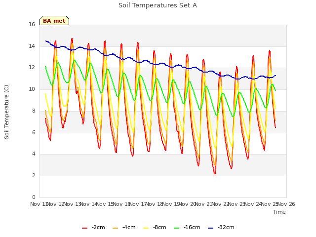 plot of Soil Temperatures Set A