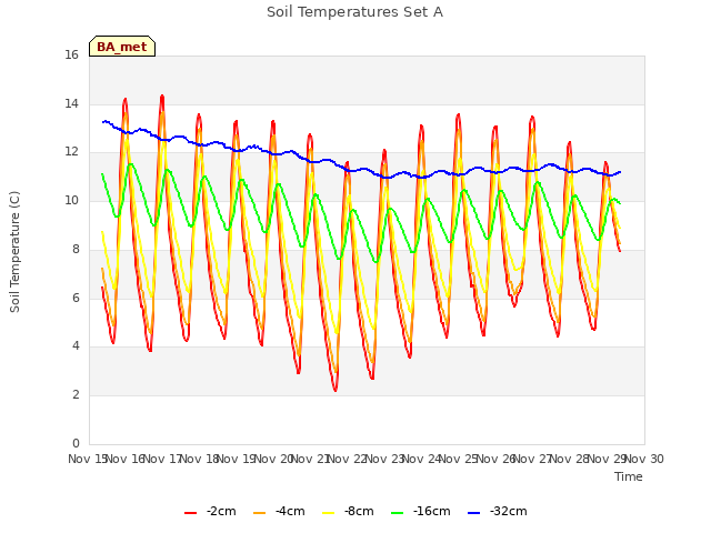 plot of Soil Temperatures Set A