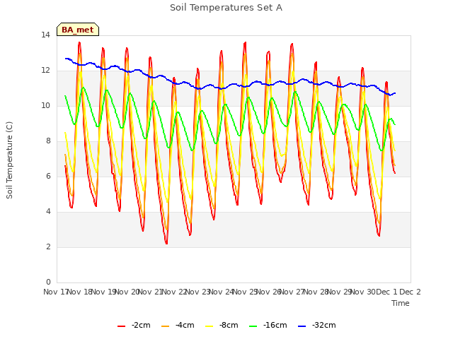 plot of Soil Temperatures Set A