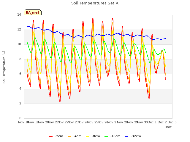 plot of Soil Temperatures Set A