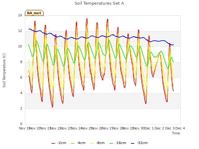 plot of Soil Temperatures Set A