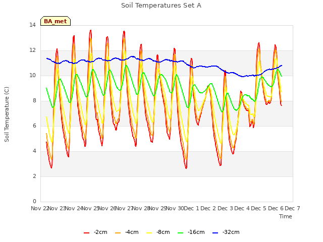 plot of Soil Temperatures Set A