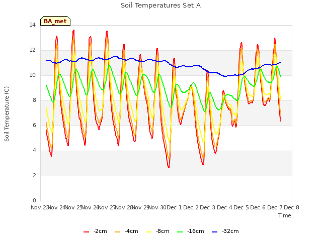 plot of Soil Temperatures Set A