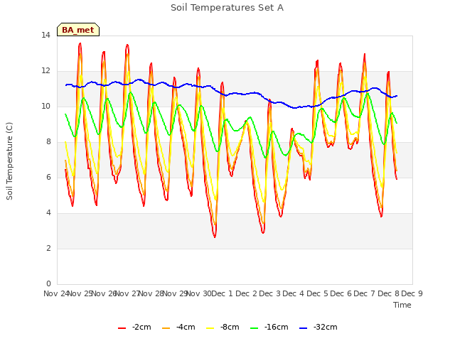 plot of Soil Temperatures Set A