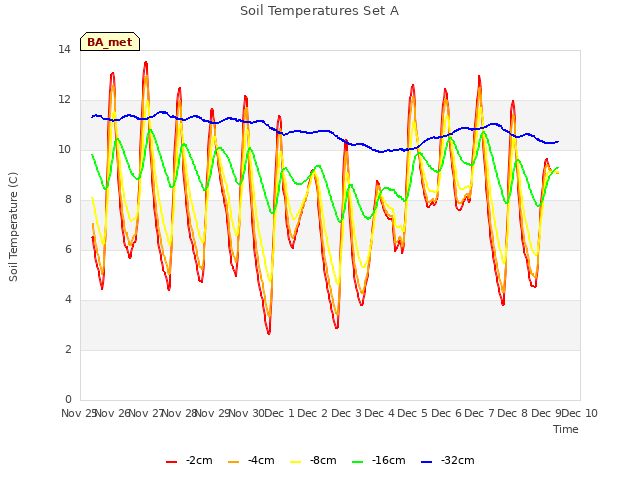 plot of Soil Temperatures Set A