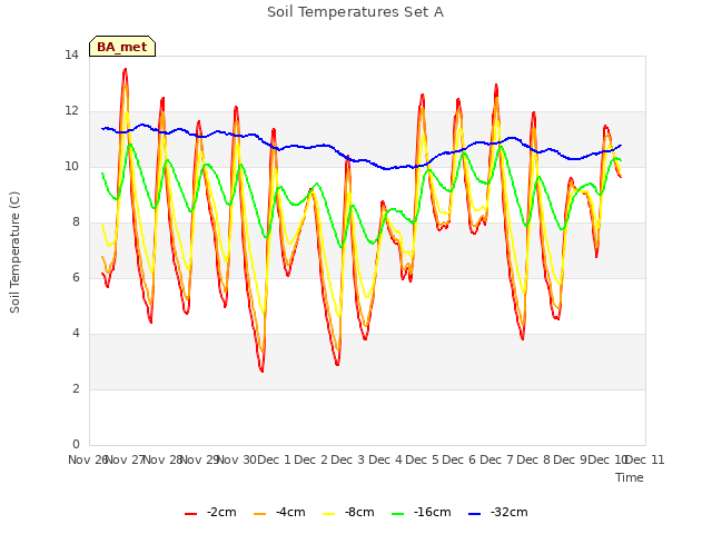 plot of Soil Temperatures Set A