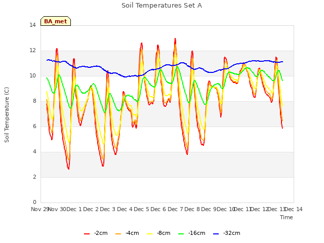 plot of Soil Temperatures Set A