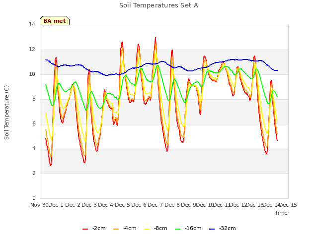 plot of Soil Temperatures Set A