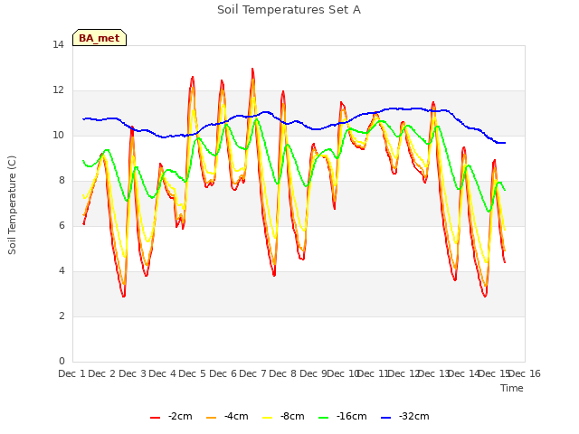 plot of Soil Temperatures Set A